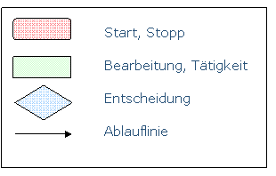 Flussdiagramm Beispiel Funktionsorientierte Ablauforganisation