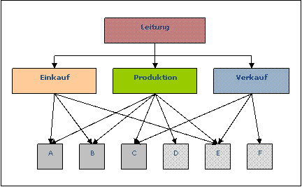 Leitungssysteme Vorlagen Und Organigramm Erstellen